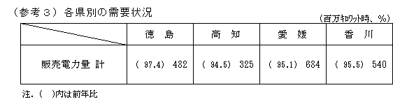 各県別の需要状況