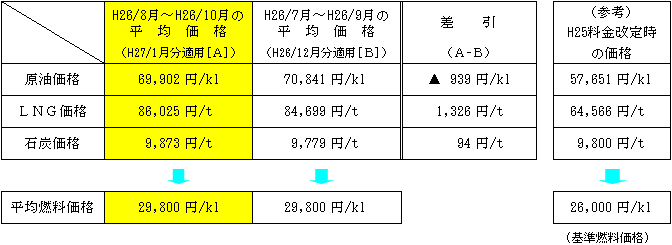 平均燃料価格の表