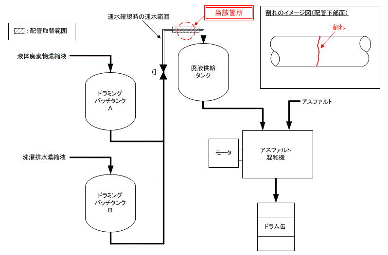 伊方発電所2号機　アスファルト固化装置系統概略図