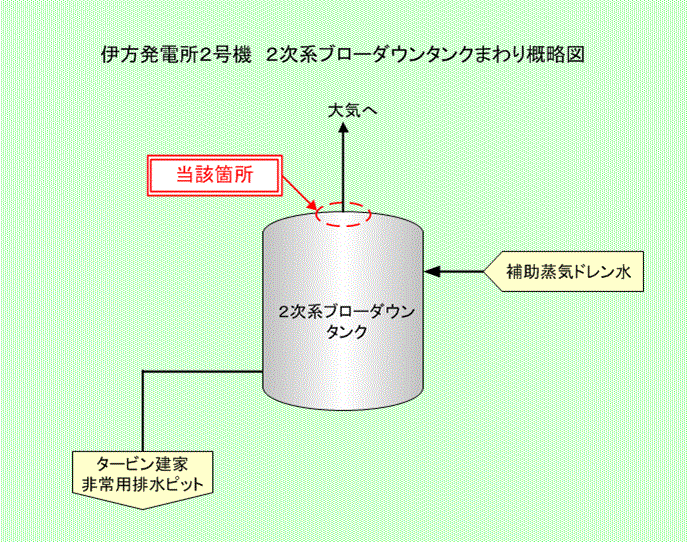 伊方発電所2号機　2次系ブローダウンタンクまわり系統概略図