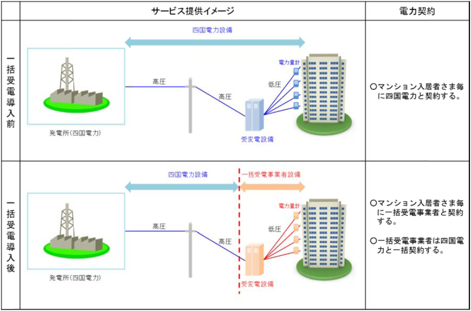 マンション一括受電サービスの仕組み