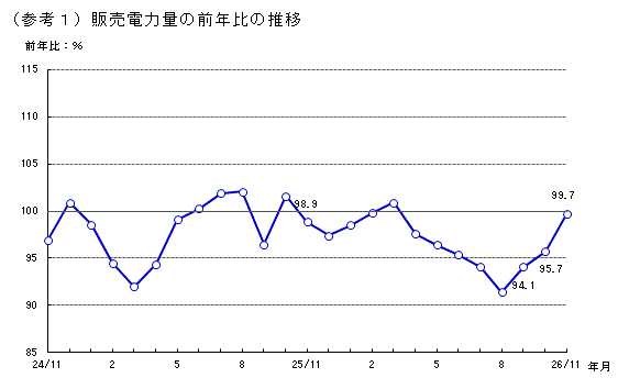 販売電力量の前年比の推移