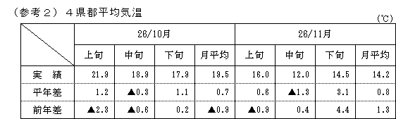 4県都平均気温