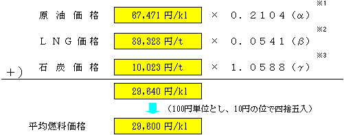 平均燃料価格の表