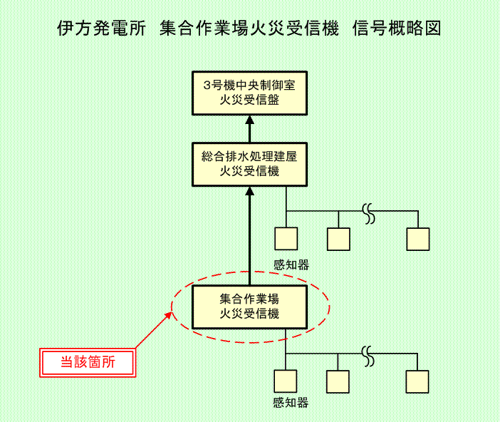 伊方発電所　集合作業場火災受信機　信号概略図