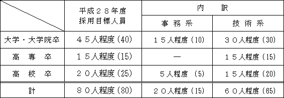 採用目標人員