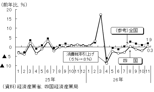 大型小売店販売額(全店舗)