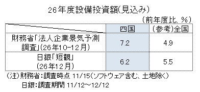 設備投資