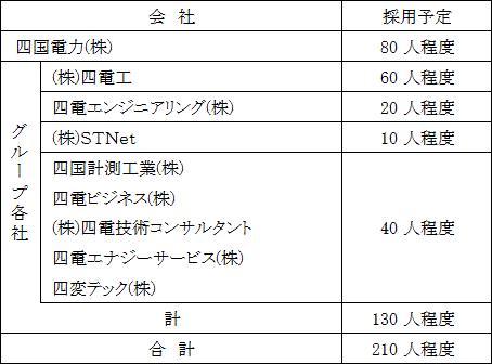 四国電力グループの採用予定人員