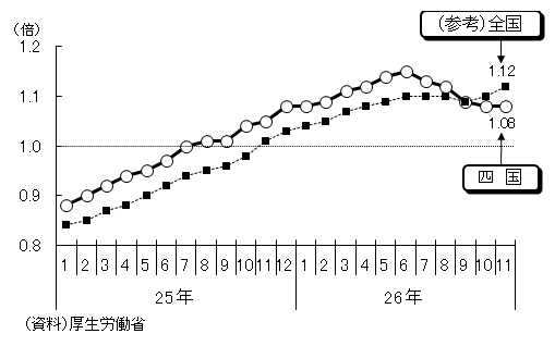 有効求人倍率