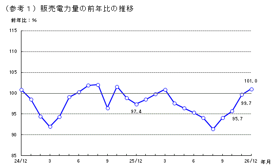 販売電力量の前年比の推移