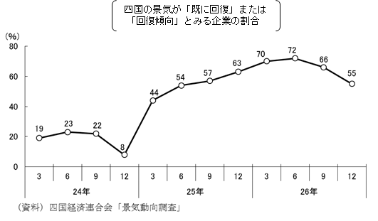 景況感