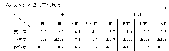 4県都平均気温