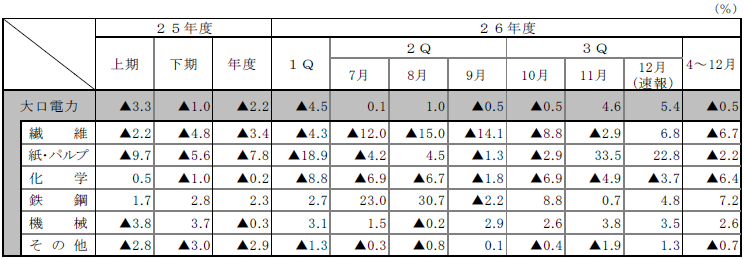 大口電力の販売電力量対前年伸び率の推移（業種別）