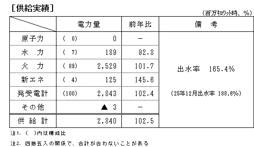 供給実績