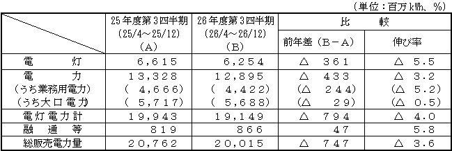 電力需要