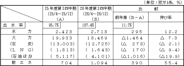 電力供給