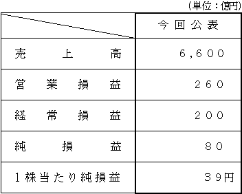 平成26年度 連結業績予想数値