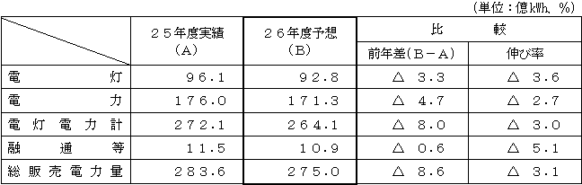 電力需要