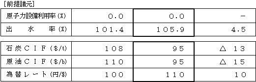 前提諸元