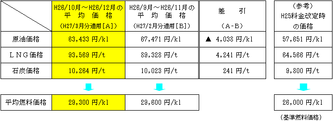 平均燃料価格の表