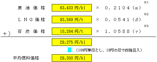 平均燃料価格の表