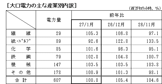 大口電力の主な産業別内訳