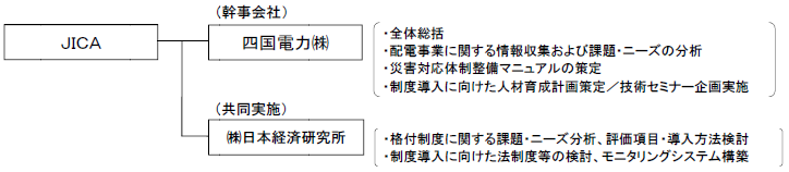 フィリピン実施体制