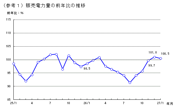 販売電力量の前年比の推移