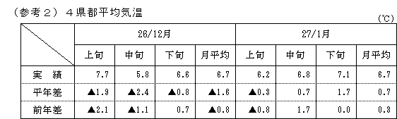 4県都平均気温