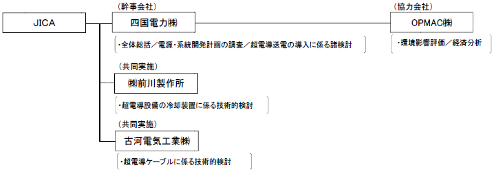 ブラジル実施体制