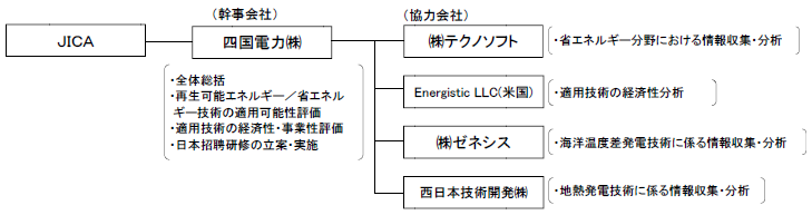 カリブ実施体制