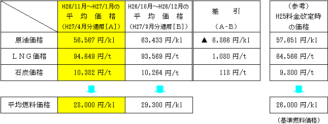 平均燃料価格の表