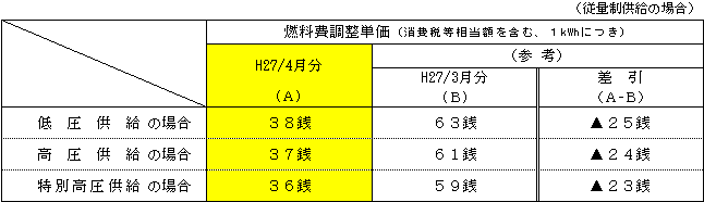 燃料費調整単価の表