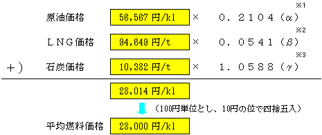 平均燃料価格の表