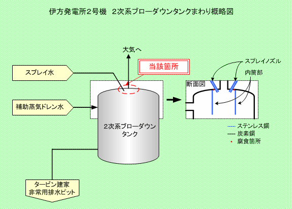 伊方発電所2号機　2次系ブローダウンタンクまわり系統概略図