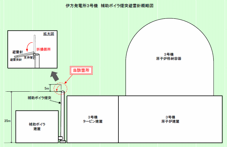 伊方発電所3号機　補助ボイラ煙突避雷針概略図