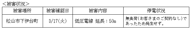 被害状況