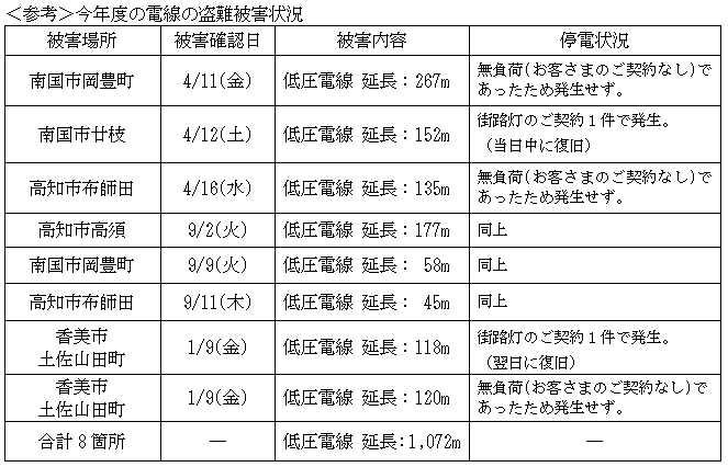 今年度の電線の盗難被害状況