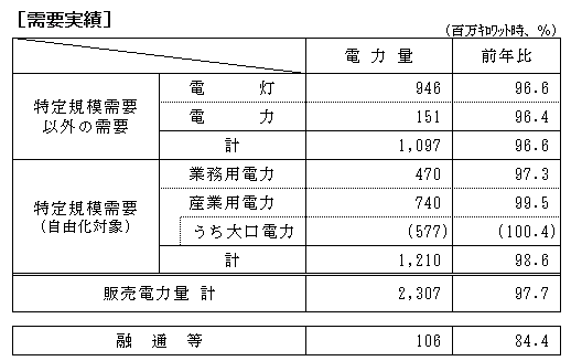 需要実績