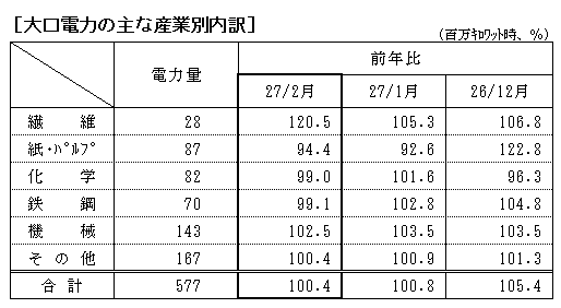 大口電力の主な産業別内訳