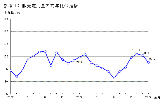 販売電力量の前年比の推移