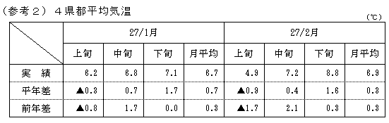 4県都平均気温