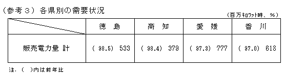 各県別の需要状況