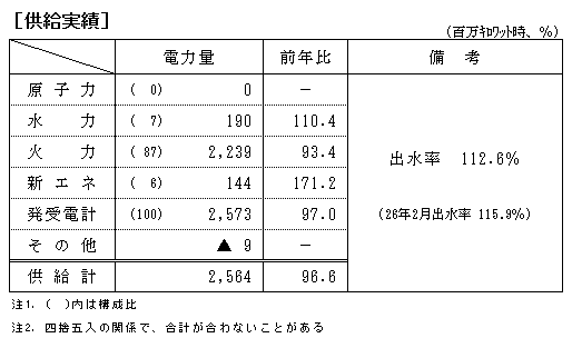 供給実績