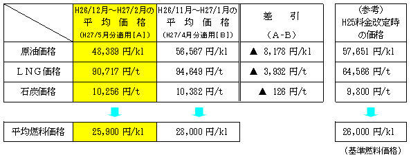 平均燃料価格の表