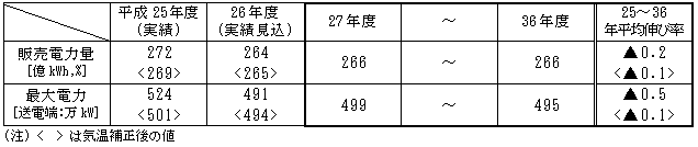 電力需要想定