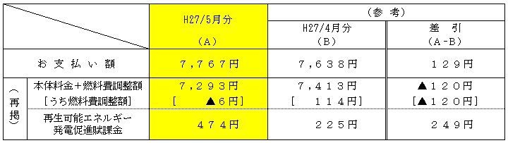 平均的なモデルへの影響の表