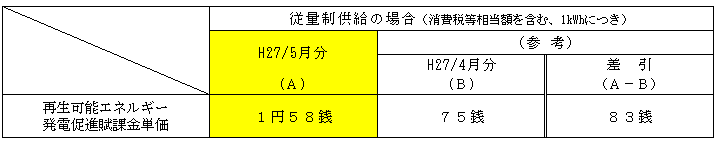 再生可能エネルギー発電促進賦課金単価の表