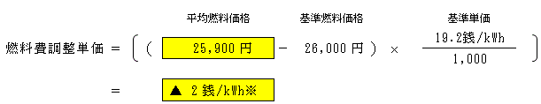 燃料費調整単価（低圧従量制供給のお客さまの場合）の表